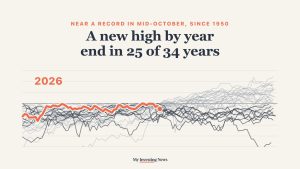 Chart: the S&P 500 set a new high by year end in 25 of 34 years when it was near a record in mid-October