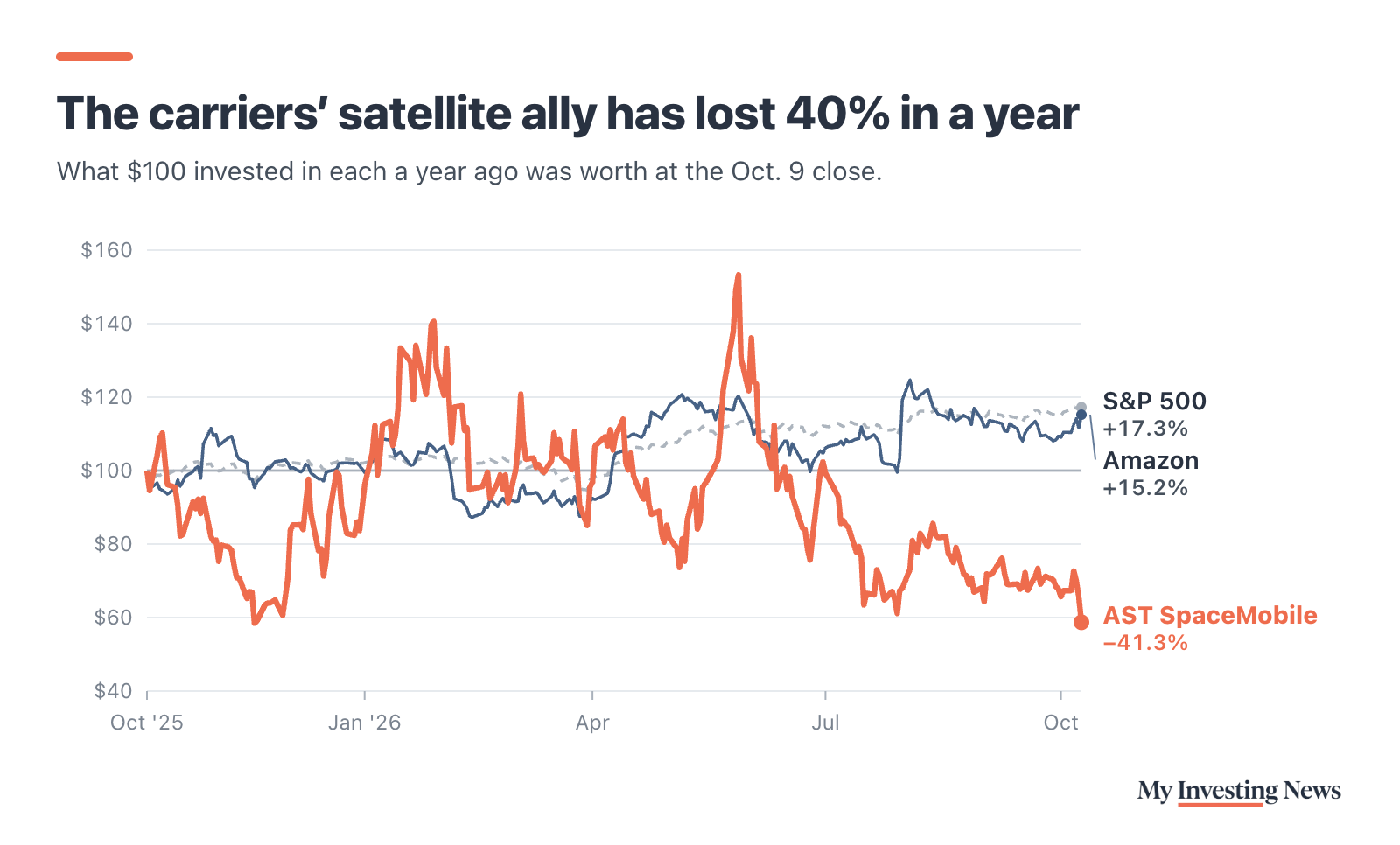 Line chart: The carriers’ satellite ally has lost 40% in a year. $100 invested on Oct. 9, 2025 was worth $117 in the S&P 500 (up 17.3%), $115 in Amazon (up 15.2%) and $59 in AST SpaceMobile (down 41.3%) on Oct. 9, 2026.