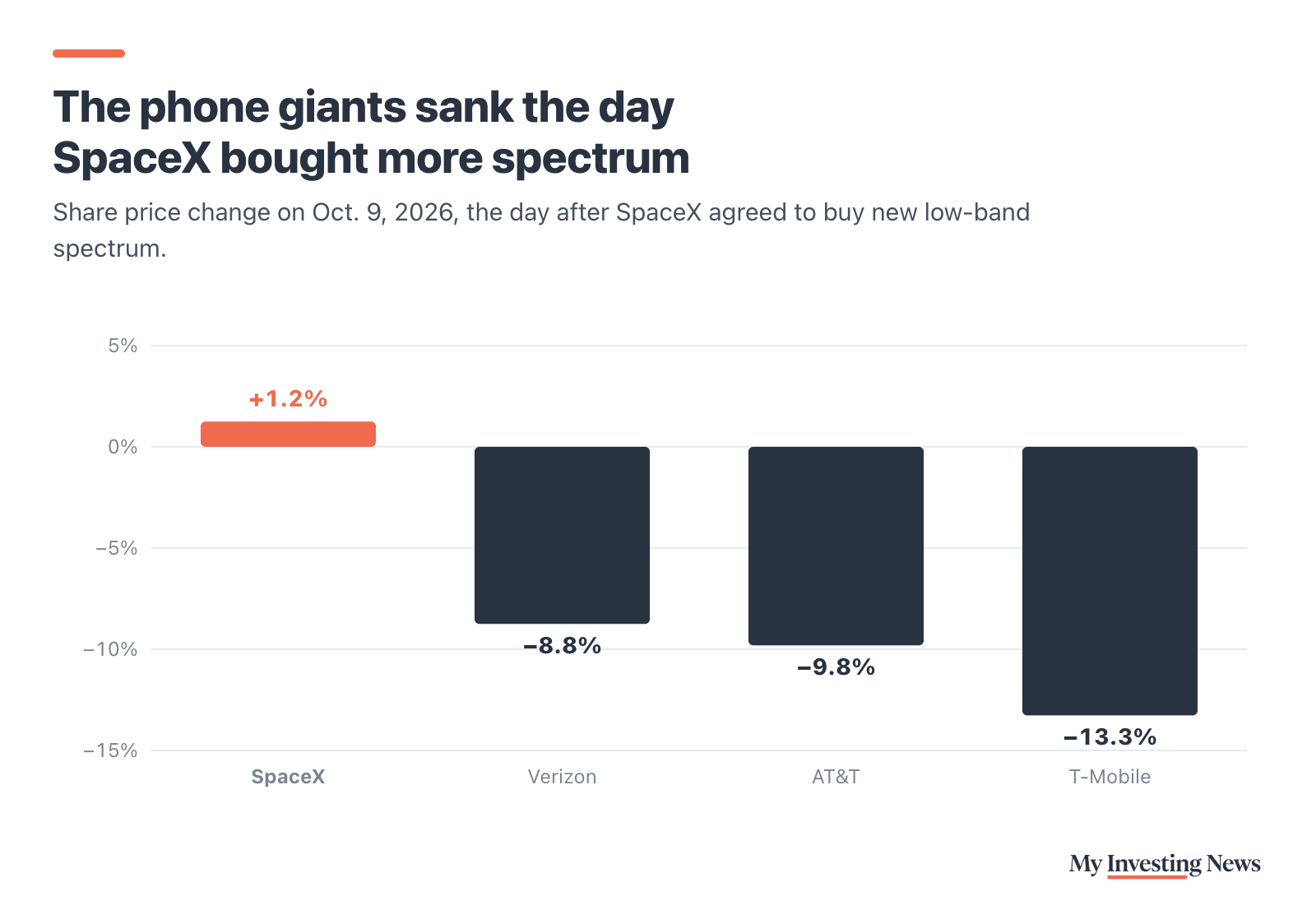 Bar chart: The phone giants sank the day SpaceX bought more spectrum. Share price change on Oct. 9, 2026, adjusted for dividends: SpaceX up 1.2%, Verizon down 8.8%, AT&T down 9.8%, T-Mobile down 13.3%.
