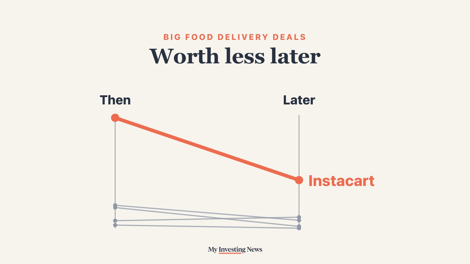 Chart: Big food delivery deals. Worth less later