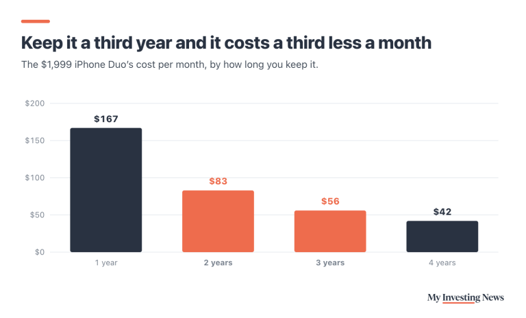 Bar chart: the $1,999 iPhone Duo’s cost per month by how long you keep it. One year $167, two years $83, three years $56, four years $42.