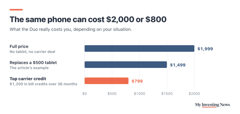 Bar chart: what the iPhone Duo really costs. Full price $1,999. If it replaces a $500 tablet, $1,499. With the top $1,200 carrier credit, paid over 36 months, $799.