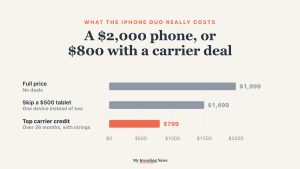Chart: what the iPhone Duo costs you. Full price $1,999. If it replaces a $500 tablet, $1,499. With the top $1,200 carrier credit, paid over 36 months, $799.