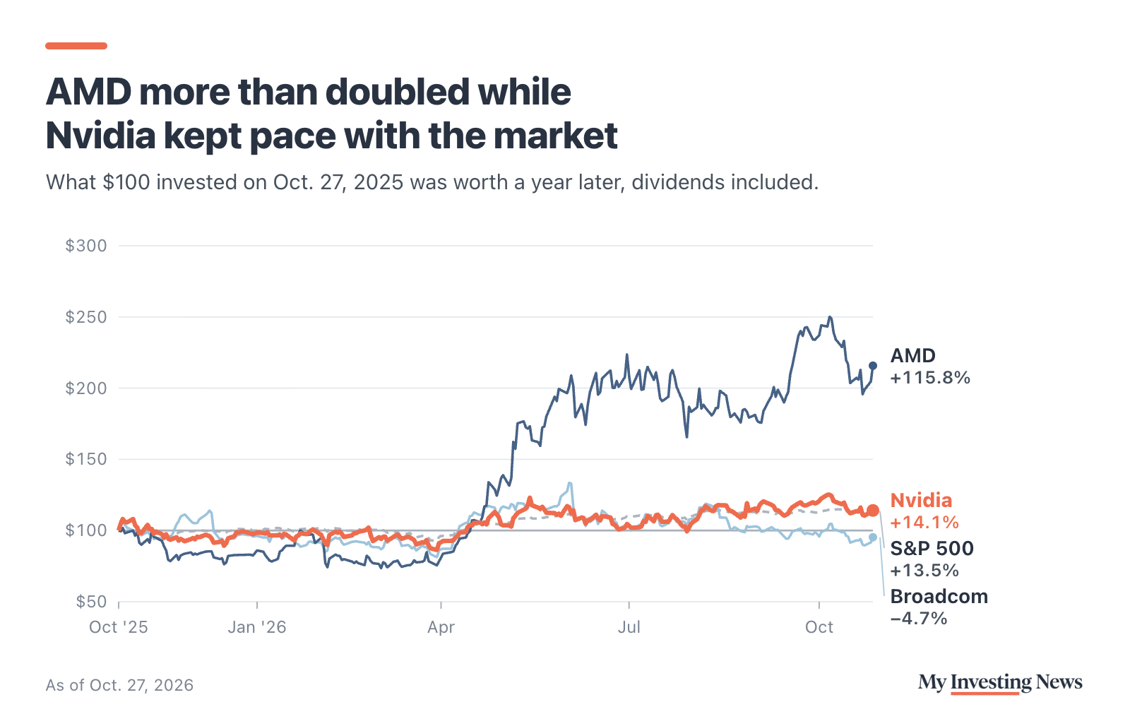 Line chart: AMD more than doubled while Nvidia kept pace with the market. $100 invested on Oct. 27, 2025 was worth $216 in AMD (up 115.8%), $114 in Nvidia (up 14.1%), $114 in the S&P 500 (up 13.5%) and $95 in Broadcom (down 4.7%) at the Oct. 27, 2026 close, dividends included.