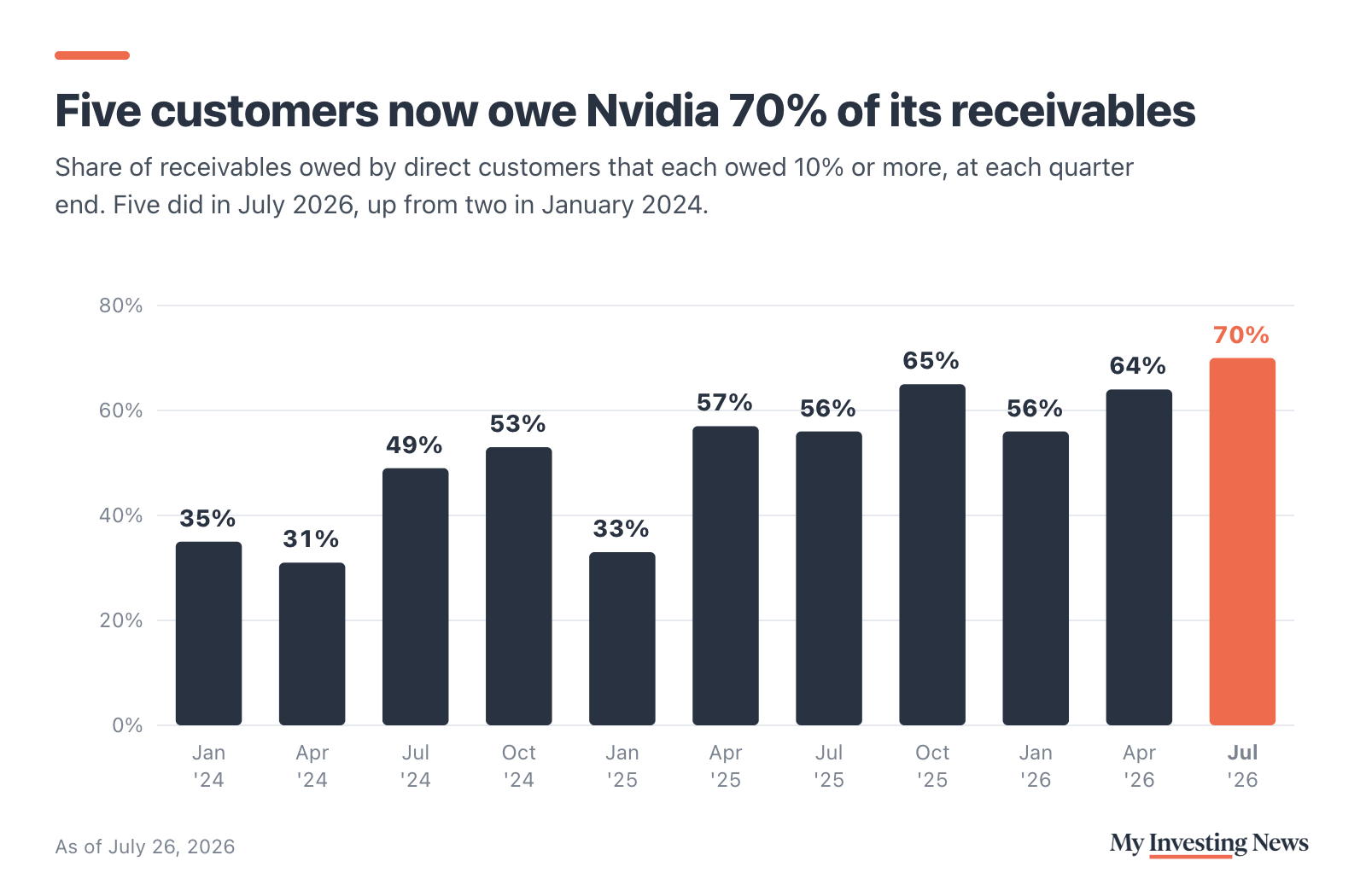 Bar chart: Five customers now owe Nvidia 70% of its receivables. Share of accounts receivable owed by direct customers that each owed 10% or more, by quarter end: January 2024 35%, April 2024 31%, July 2024 49%, October 2024 53%, January 2025 33%, April 2025 57%, July 2025 56%, October 2025 65%, January 2026 56%, April 2026 64%, July 2026 70%. The count of such customers rose from two in January 2024 to five in July 2026.