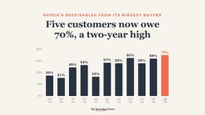 Chart: the share of Nvidia’s receivables owed by customers that each owed 10% or more rose from 35% (two customers) in January 2024 to 70% (five customers) in July 2026, the highest in 11 quarter ends.