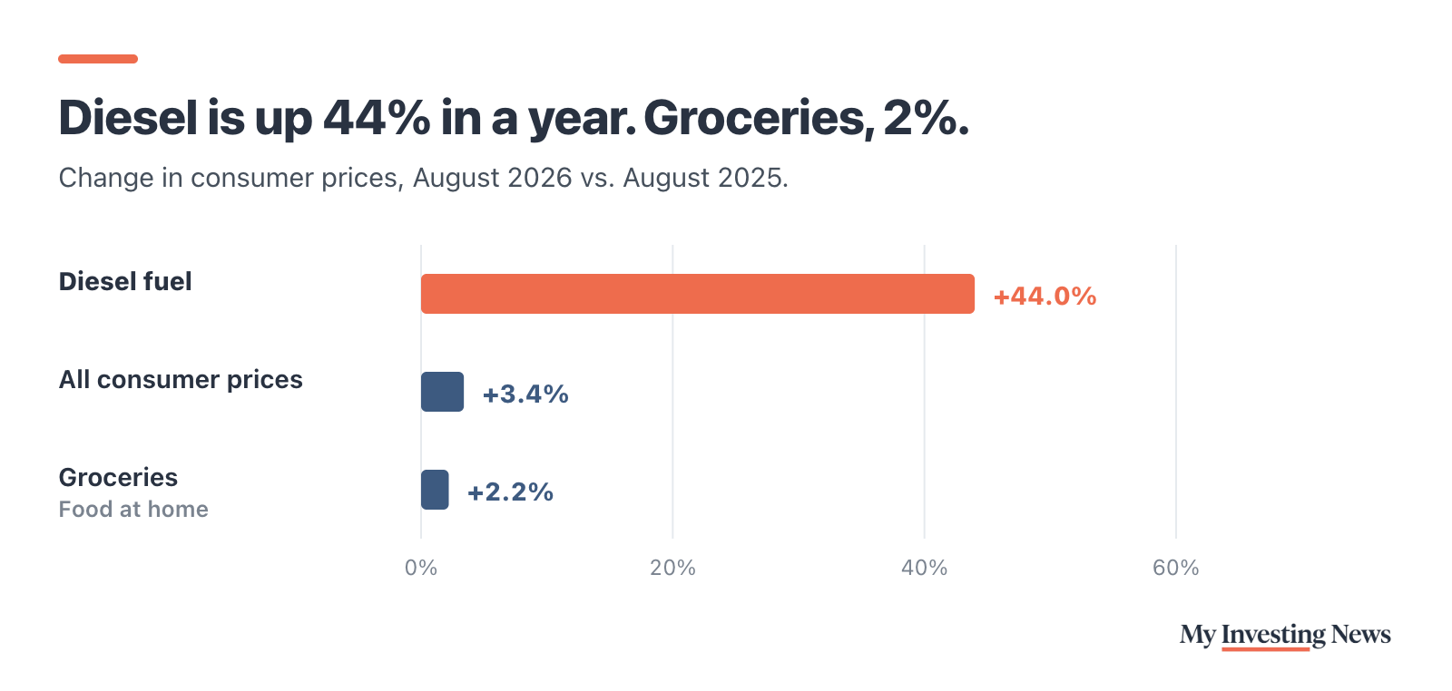 Bar chart: Diesel is up 44% in a year. Groceries, 2%. Change in consumer prices, August 2026 vs. August 2025: diesel fuel up 44.0%, all consumer prices up 3.4%, food at home up 2.2%.