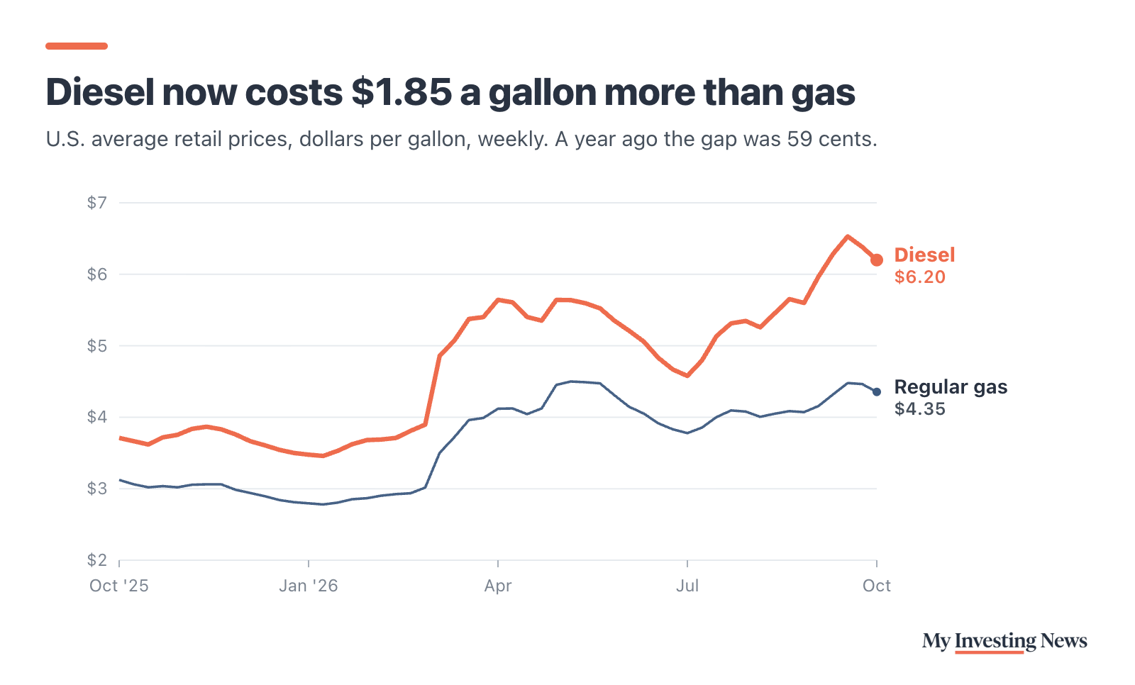 Line chart: Diesel now costs $1.85 a gallon more than gas. U.S. average retail prices, weekly: diesel rose from $3.71 on Oct. 6, 2025 to $6.20 on Oct. 5, 2026, after a peak of $6.53 on Sept. 21. Regular gas rose from $3.12 to $4.35. A year ago the gap was 59 cents.