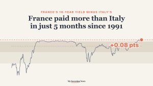 Chart: France paid more than Italy to borrow in just 5 months since 1991