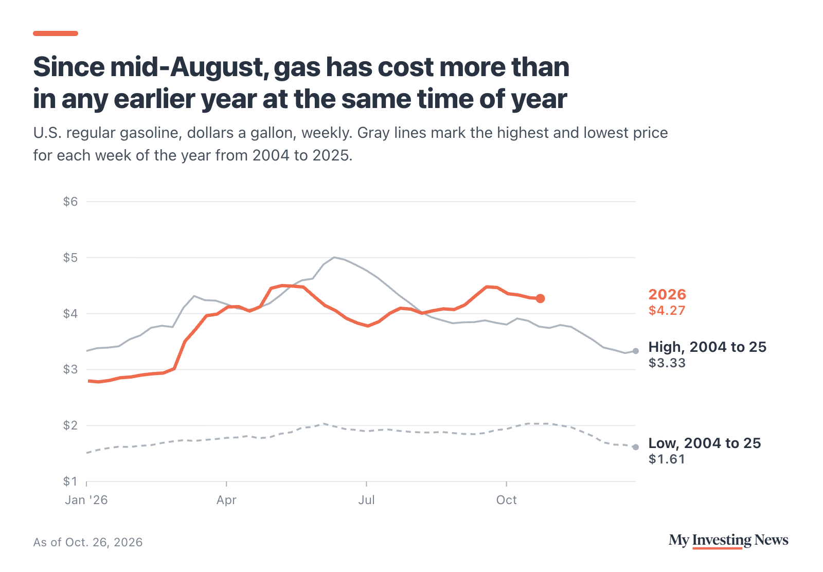 Line chart: U.S. regular gasoline by week of the year. The 2026 line runs from $2.78 in January to a high of $4.50 in May and $4.48 in the week of Sept. 21, and was $4.27 in the week of Oct. 26, 2026. Gray lines mark the highest and lowest price for each week from 2004 to 2025. Every week since Aug. 17, 2026 has been above the earlier high for the same week of the year. The highest fall price before 2026 was $3.91 in October 2022.