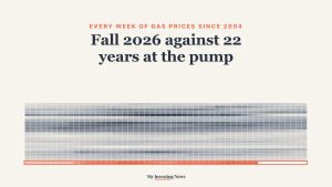 Chart: fall 2026 gas prices against 22 years at the pump