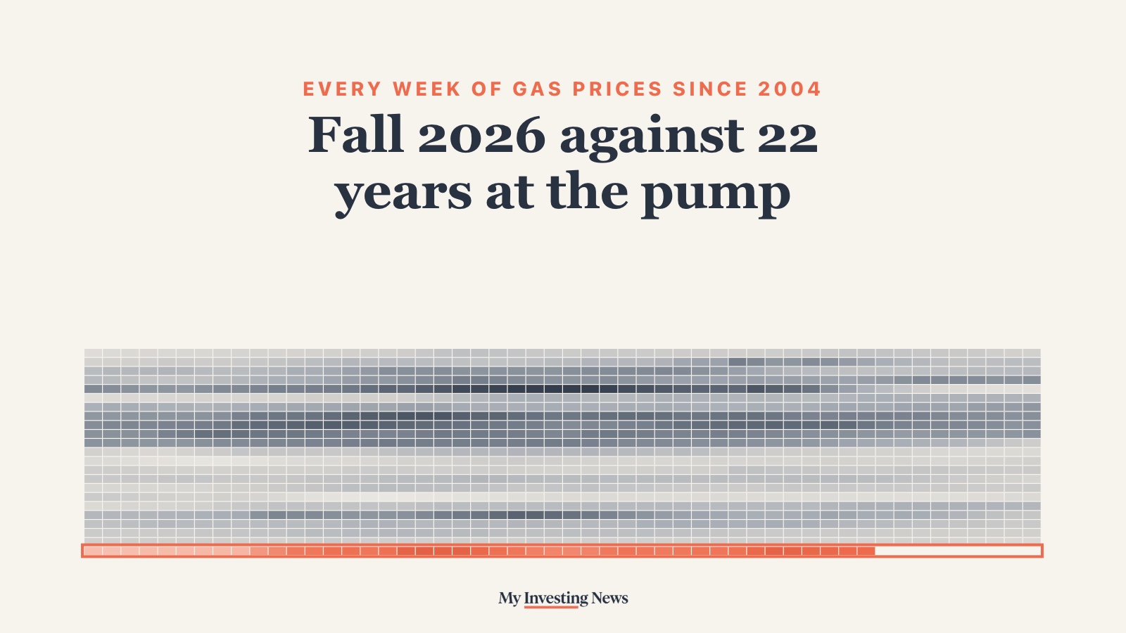 Chart: fall 2026 gas prices against 22 years at the pump