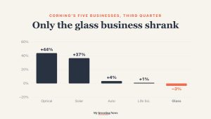 Chart: Corning’s Glass Innovations business, home of Gorilla Glass, was the only one of its five businesses to shrink in the third quarter of 2026: Optical up 44%, Solar up 37%, Automotive up 4%, Life Sciences up 1%, Glass down 3%.