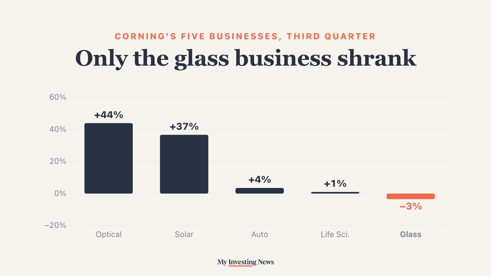 Chart: Corning’s Glass Innovations business, home of Gorilla Glass, was the only one of its five businesses to shrink in the third quarter of 2026: Optical up 44%, Solar up 37%, Automotive up 4%, Life Sciences up 1%, Glass down 3%.