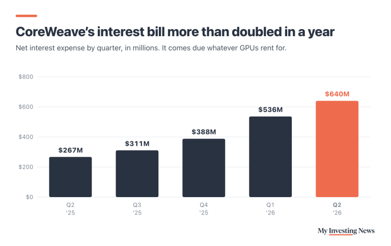 Bar chart: CoreWeave net interest expense by quarter. Q2 2025 $267 million, Q3 2025 $311 million, Q4 2025 $388 million, Q1 2026 $536 million, Q2 2026 $640 million.