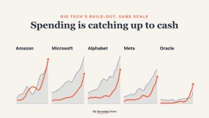 Chart: Big Tech capital spending is catching up to cash flow