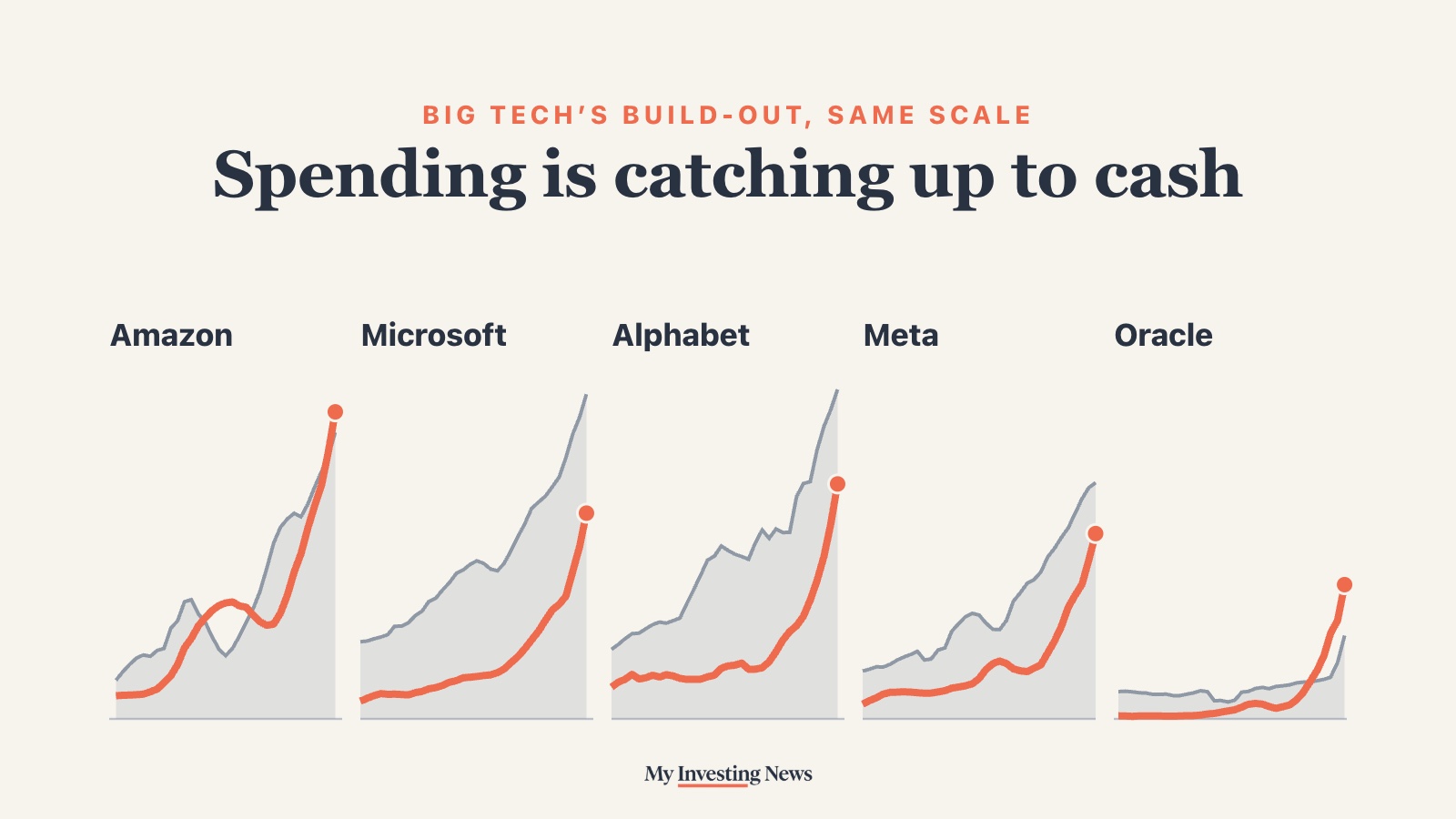 Chart: Big Tech capital spending is catching up to cash flow