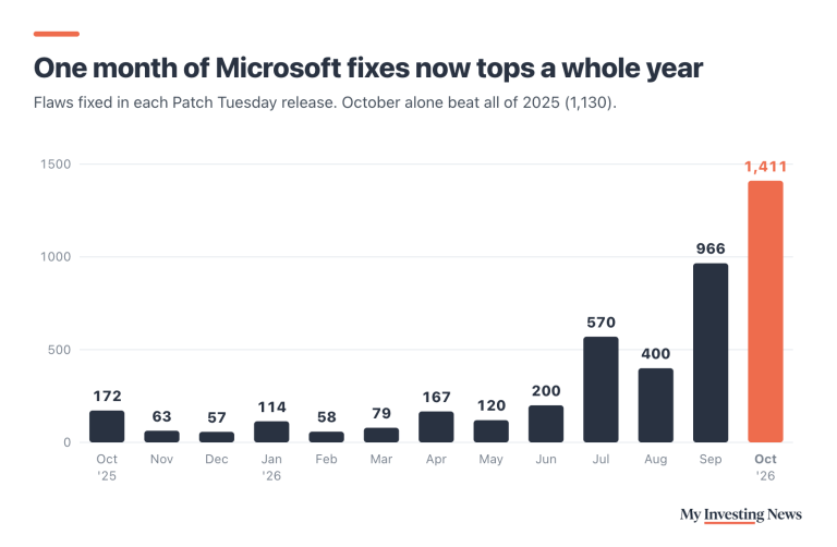 Bar chart of security flaws Microsoft fixed in each monthly Patch Tuesday release: Oct. 2025 172, Nov. 63, Dec. 57, Jan. 2026 114, Feb. 58, Mar. 79, Apr. 167, May 120, Jun. 200, Jul. 570, Aug. 400, Sep. 966, Oct. 2026 1,411. October alone beat the 1,130 fixed in all of 2025.