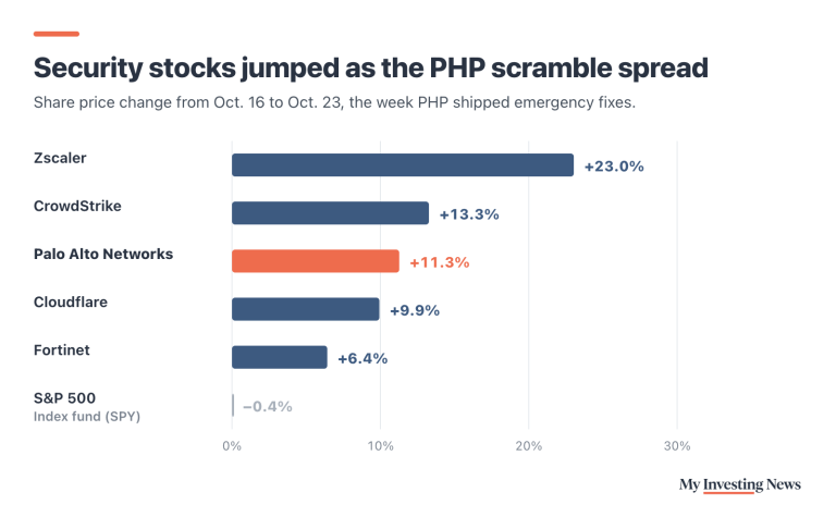 Bar chart of share price changes from Oct. 16 to Oct. 23, 2026: Zscaler up 23.0%, CrowdStrike up 13.3%, Palo Alto Networks up 11.3%, Cloudflare up 9.9%, Fortinet up 6.4%, S&P 500 (SPY) down 0.4%.