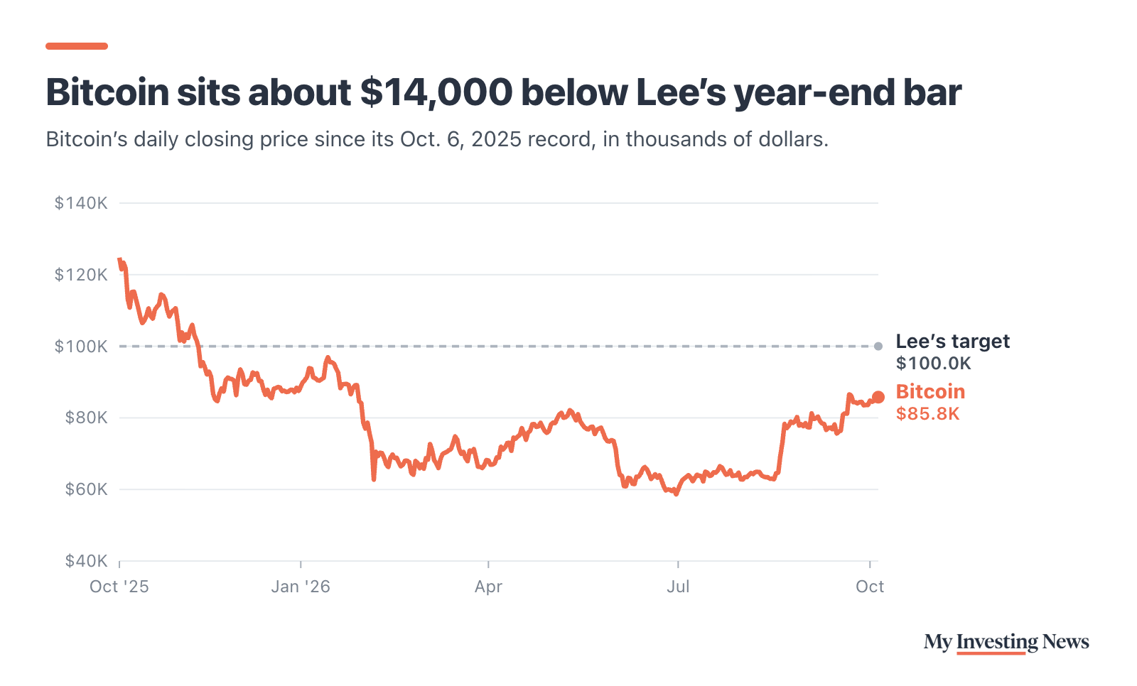 Line chart: Bitcoin sits about $14,000 below Lee’s year-end bar. Bitcoin’s daily close fell from about $124,800 on Oct. 6, 2025 to a low near $58,600 on June 30, 2026, then recovered to $85,800 on Oct. 5, 2026, against Lee’s $100,000 year-end target.