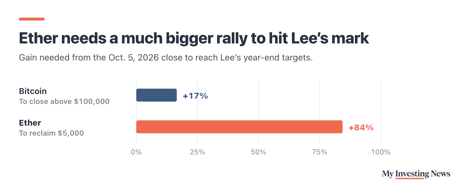 Bar chart: Ether needs a much bigger rally to hit Lee’s mark. From the Oct. 5, 2026 close, Bitcoin needs a gain of about 17% to close above $100,000, and ether needs about 84% to reclaim $5,000.