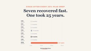 Chart: time for Cisco stock to regain its record after each drop of 25% or more since 1990. Seven drops recovered within 14 months; the one that began in March 2000 took 25.7 years.