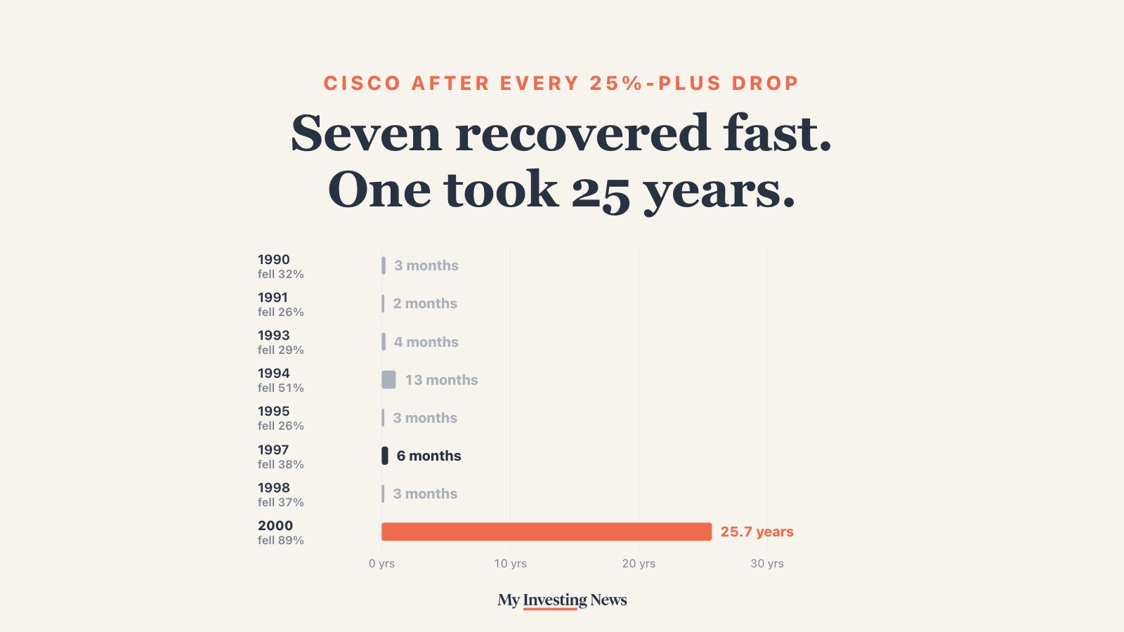 Chart: time for Cisco stock to regain its record after each drop of 25% or more since 1990. Seven drops recovered within 14 months; the one that began in March 2000 took 25.7 years.