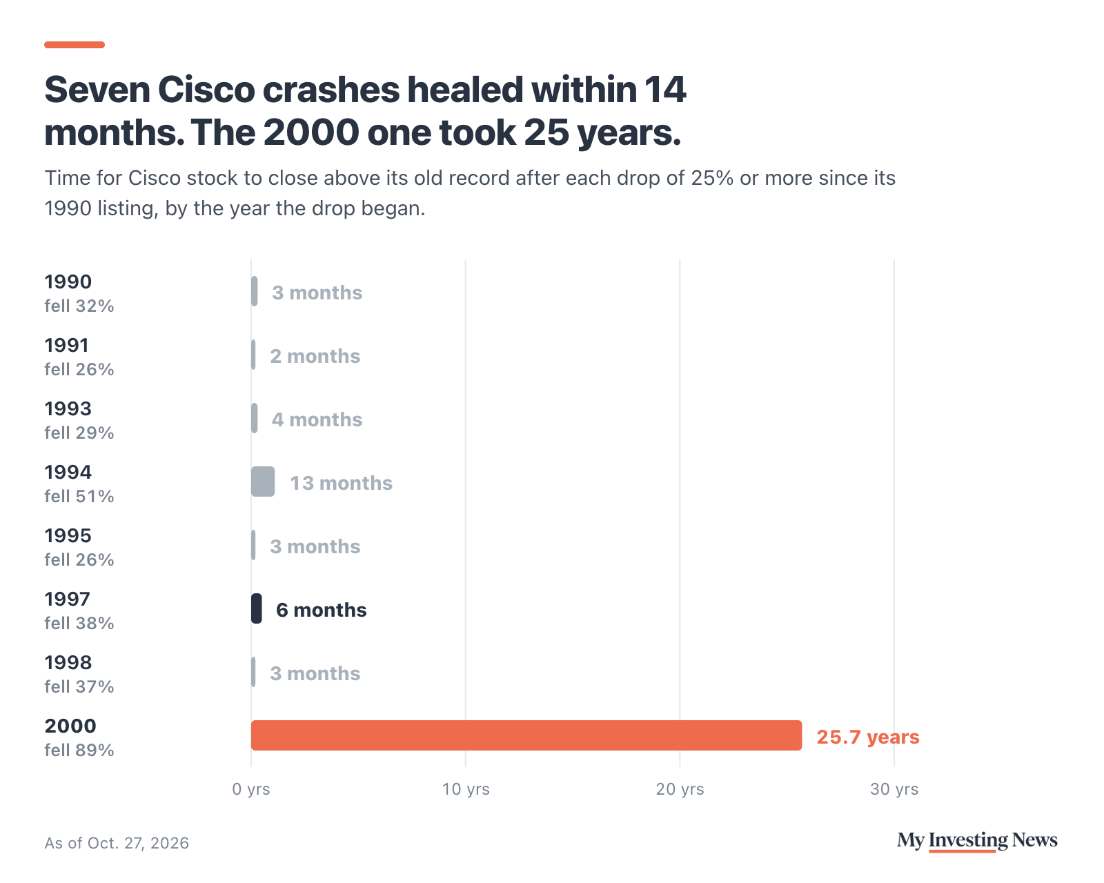 Bar chart: Seven Cisco crashes healed within 14 months. The 2000 one took 25 years. Time for Cisco stock to close above its old record after each drop of 25% or more since its 1990 listing: 1990 fell 32% and took 3 months, 1991 fell 26% and took 2 months, 1993 fell 29% and took 4 months, 1994 fell 51% and took 13 months, 1995 fell 26% and took 3 months, 1997 fell 38% and took 6 months, 1998 fell 37% and took 3 months, 2000 fell 89% and took 25.7 years.