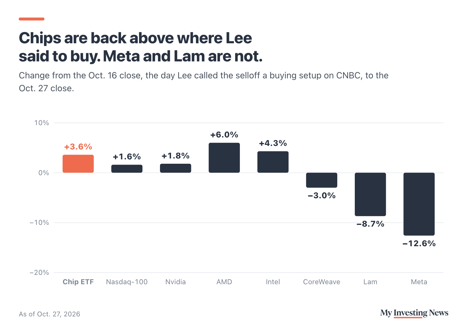 Bar chart: Chips are back above where Lee said to buy. Meta and Lam are not. Change from the Oct. 16 close to the Oct. 27 close: the iShares Semiconductor ETF up 3.6%, the Nasdaq-100 (QQQ) up 1.6%, Nvidia up 1.8%, AMD up 6.0%, Intel up 4.3%, CoreWeave down 3.0%, Lam Research down 8.7%, Meta down 12.6%.