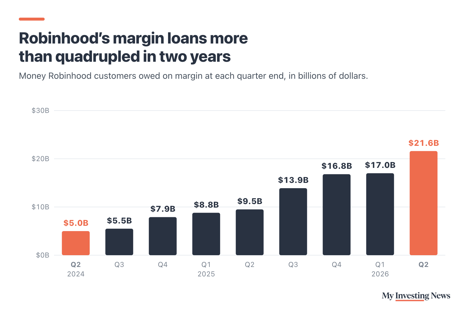 Bar chart: Robinhood’s margin loans more than quadrupled in two years. Margin book at quarter end: $5.0 billion in Q2 2024, $5.5 billion in Q3 2024, $7.9 billion in Q4 2024, $8.8 billion in Q1 2025, $9.5 billion in Q2 2025, $13.9 billion in Q3 2025, $16.8 billion in Q4 2025, $17.0 billion in Q1 2026 and $21.6 billion in Q2 2026.