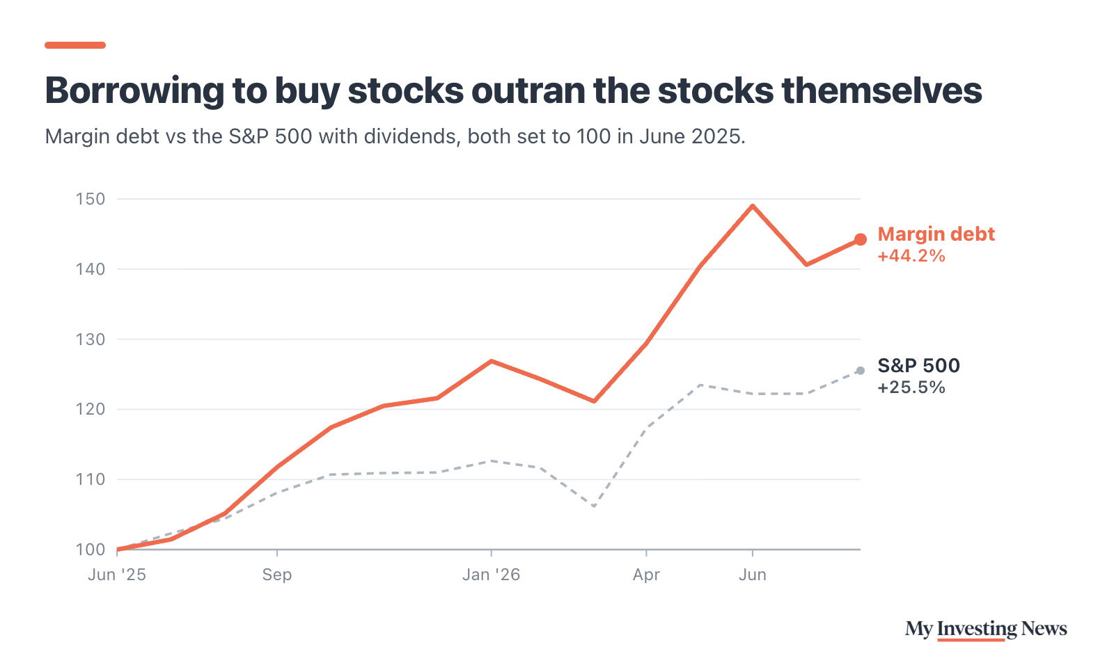 Line chart: Borrowing to buy stocks outran the stocks themselves. Set to 100 at the end of June 2025, margin debt rose to 149 in June 2026 and stood at 144 in August 2026 (up 44.2%), while the S&P 500 with dividends reached 126 (up 25.5%).