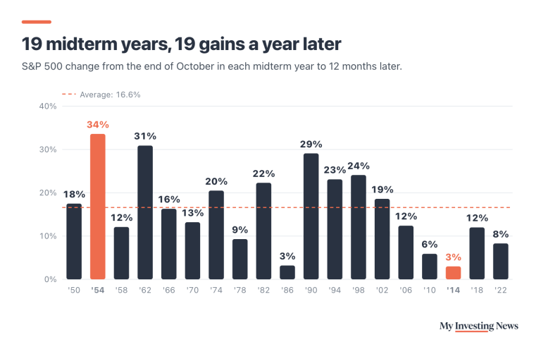 Bar chart: 19 midterm years, 19 gains a year later. S&P 500 change from the end of October in each midterm year to 12 months later: 1950 up 18%, 1954 up 34%, 1958 up 12%, 1962 up 31%, 1966 up 16%, 1970 up 13%, 1974 up 20%, 1978 up 9%, 1982 up 22%, 1986 up 3%, 1990 up 29%, 1994 up 23%, 1998 up 24%, 2002 up 19%, 2006 up 12%, 2010 up 6%, 2014 up 3%, 2018 up 12%, 2022 up 8%. Average 16.6%.