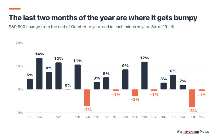 Bar chart: The last two months of the year are where it gets bumpy. S&P 500 change from the end of October to year-end in each midterm year: 1950 up 5%, 1954 up 14%, 1958 up 8%, 1962 up 12%, 1966 up 0%, 1970 up 11%, 1974 down 7%, 1978 up 3%, 1982 up 5%, 1986 down 1%, 1990 up 9%, 1994 down 3%, 1998 up 12%, 2002 down 1%, 2006 up 3%, 2010 up 6%, 2014 up 2%, 2018 down 8%, 2022 down 1%. Six of 19 fell.