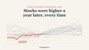 Chart: in every midterm year since 1950, stocks were higher a year later
