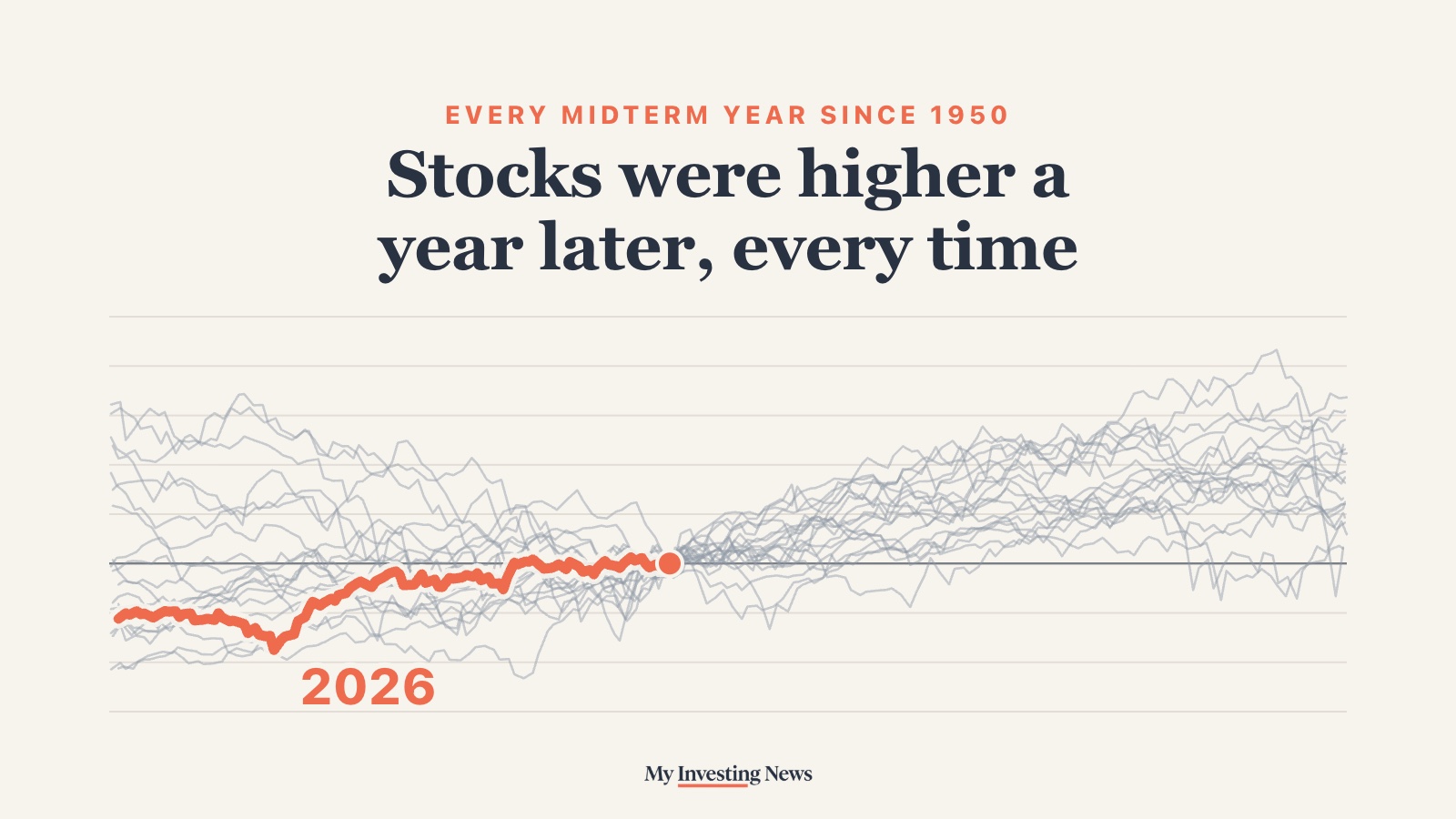 Chart: in every midterm year since 1950, stocks were higher a year later