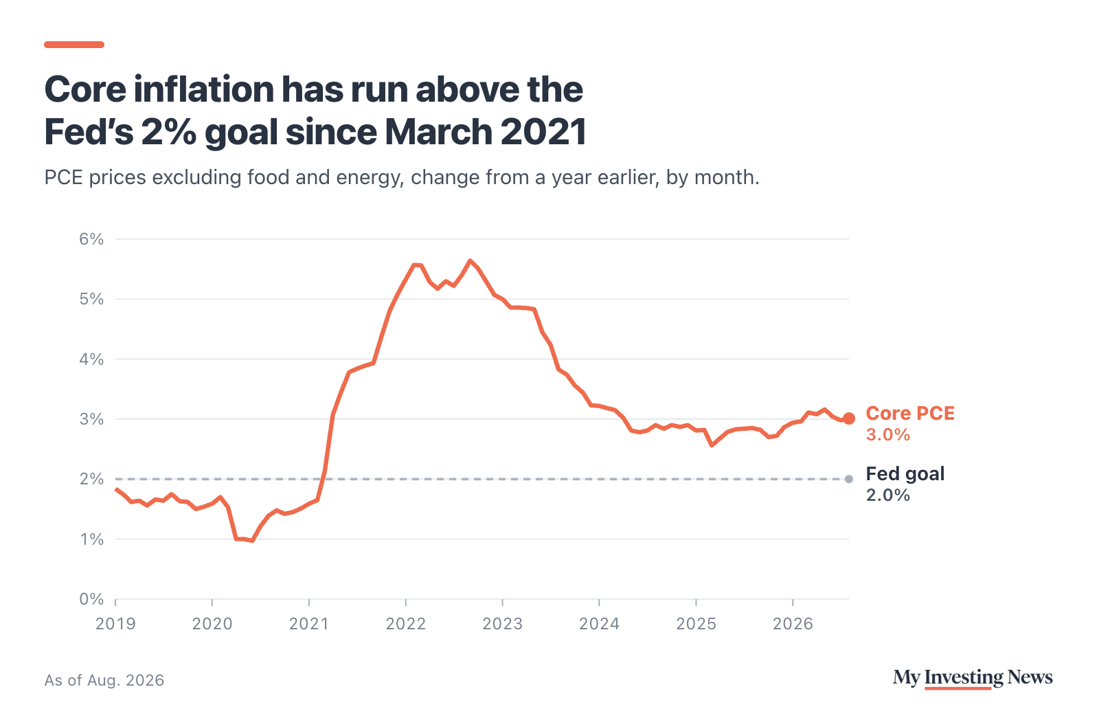 Line chart: core PCE inflation, the change in PCE prices excluding food and energy from a year earlier, by month from January 2019 to August 2026, against the Fed’s 2% goal. It ran below 2% through 2019 and 2020, dipping to about 1% in mid-2020, crossed above 2% in March 2021, peaked at 5.6% in September 2022, eased to 2.6% in March 2025 and was 3.0% in August 2026.