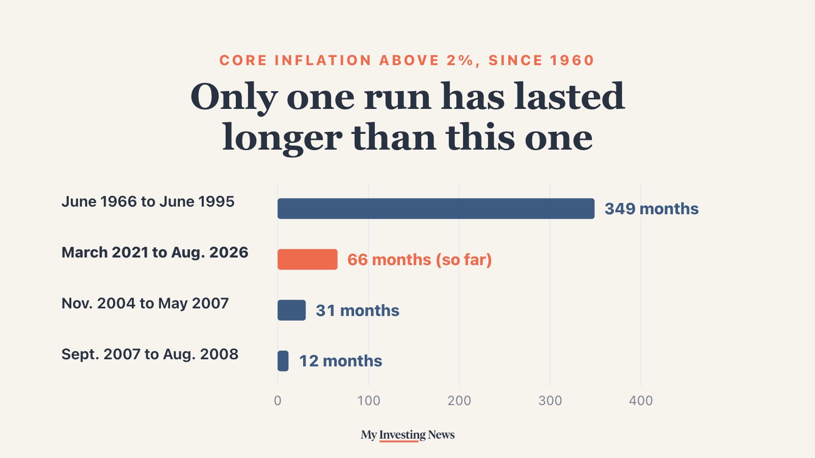 Chart: core PCE inflation has run above 2% for 66 straight months, from March 2021 to August 2026. Since 1960 only one run lasted longer: 349 months, from June 1966 to June 1995. The next longest were 31 and 12 months.