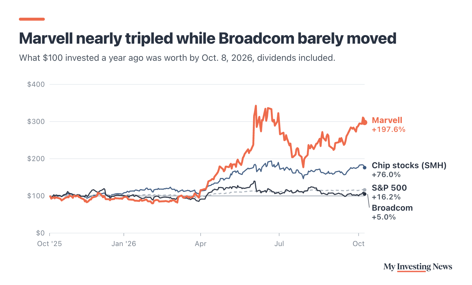 Line chart: Marvell nearly tripled while Broadcom barely moved. $100 invested on Oct. 8, 2025 was worth about $298 in Marvell (up 197.6%), $176 in the VanEck chip stock ETF (up 76.0%), $116 in the S&P 500 (up 16.2%) and $105 in Broadcom (up 5.0%) on Oct. 8, 2026, dividends included.