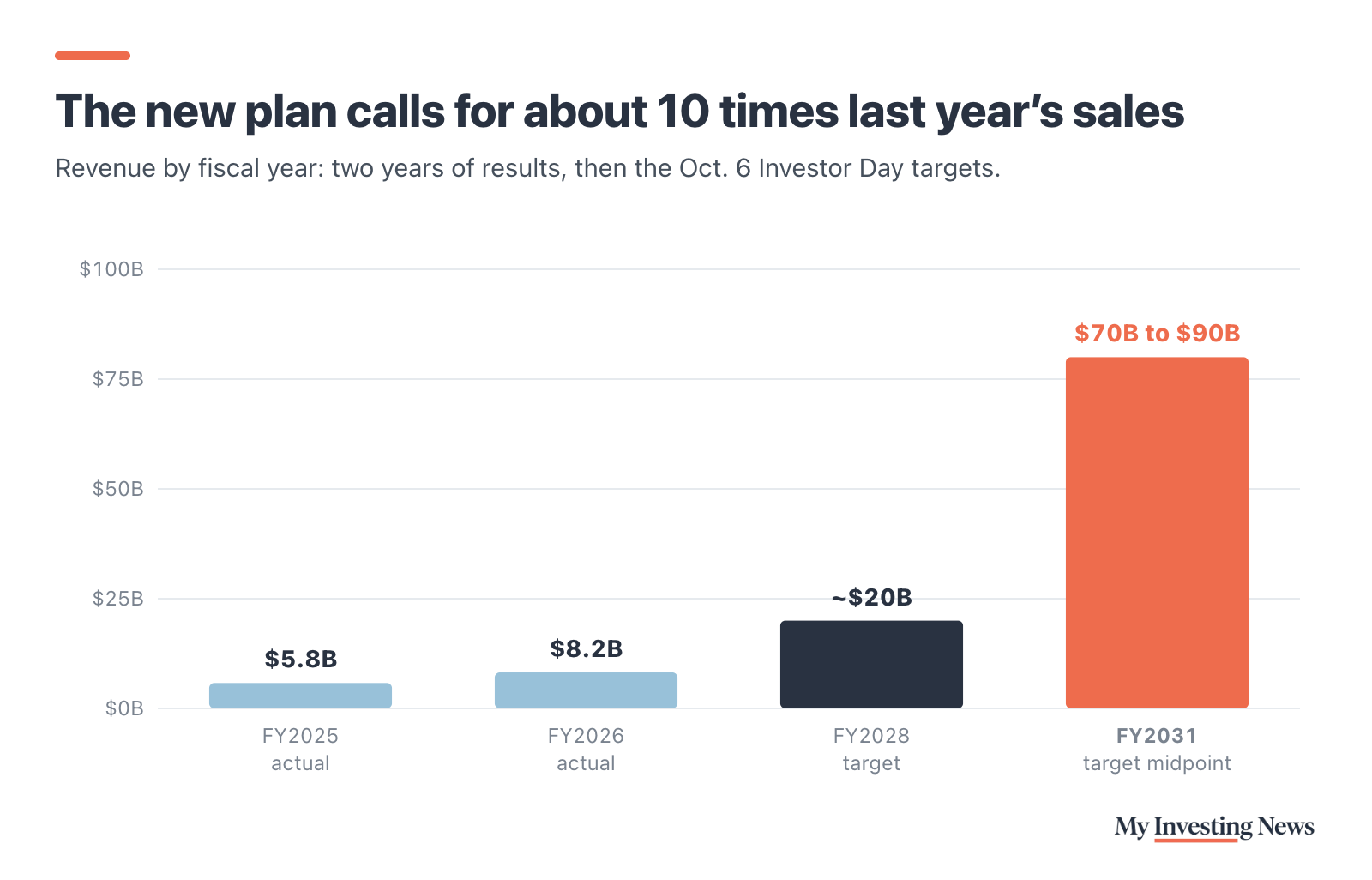 Bar chart: The new plan calls for about 10 times last year’s sales. Marvell revenue by fiscal year: $5.8 billion in fiscal 2025 and $8.2 billion in fiscal 2026 (actual), about $20 billion targeted for fiscal 2028, and $70 billion to $90 billion targeted for fiscal 2031, a midpoint of $80 billion.