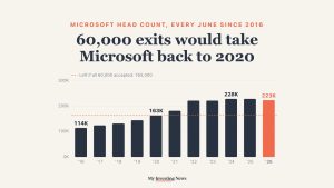 Chart: Microsoft had about 223,000 full-time employees in June 2026; losing all 60,000 offered buyouts would leave about 163,000, its head count in June 2020.