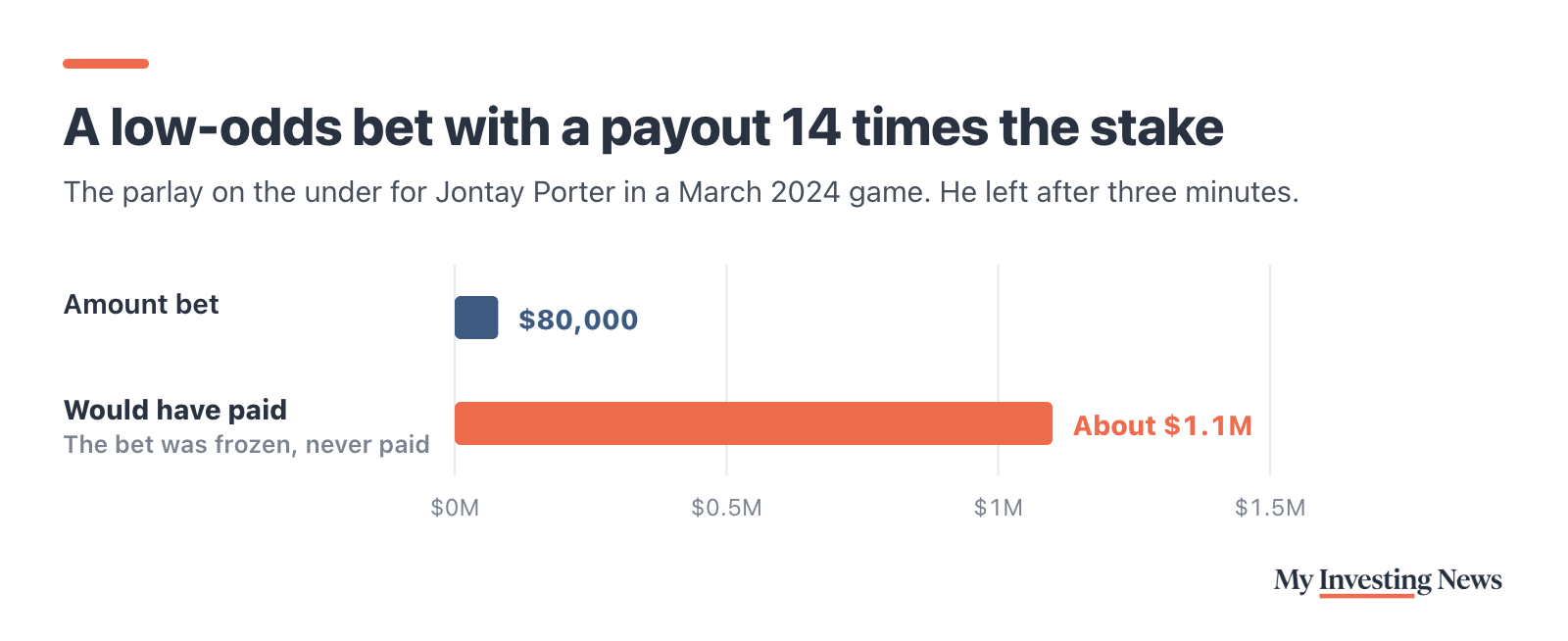 The NBA Is Cutting Off Bets It Says Are Open to Manipulation ...