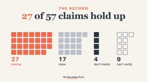 Chart: 57 claims we checked, one square each: 27 hold up, 17 are close, 4 don't match and 9 can't be verified