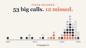Chart: 53 documented market calls from 8 people, stacked by year from 2000 to 2026, with the 12 calls that missed their deadline highlighted