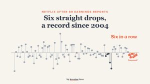 Chart: Netflix stock fell after six straight earnings reports, a record since 2004