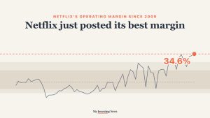 Chart: Netflix’s operating margin every quarter since 2009. It fell to about zero in early 2012 and stayed under 10% in most quarters through 2018, then climbed to 34.6% in the third quarter of 2026, its highest in the data.