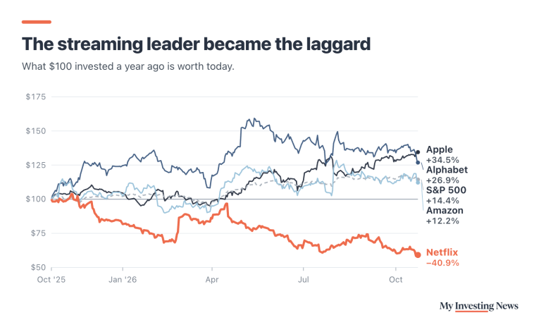 Line chart: what $100 invested in Oct. 2025 is worth a year later. Apple $134.45, Alphabet $126.85, S&P 500 $114.35, Amazon $112.17, Netflix $59.13.