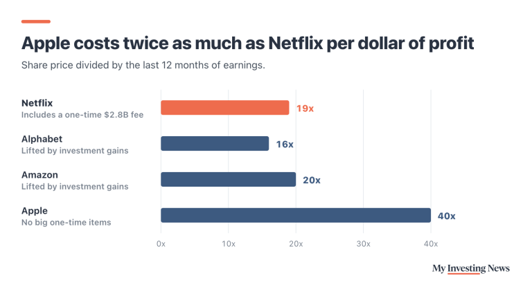 Bar chart of trailing price-to-earnings ratios: Netflix 19x, Alphabet 16x, Amazon 20x, Apple 40x. Netflix includes a one-time $2.8 billion fee; Alphabet and Amazon are lifted by investment gains.