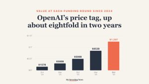 Chart: OpenAI’s valuation at each funding round or share sale rose from $157 billion in October 2024 to $300 billion, $500 billion, $852 billion and a reported $1.25 trillion in October 2026.