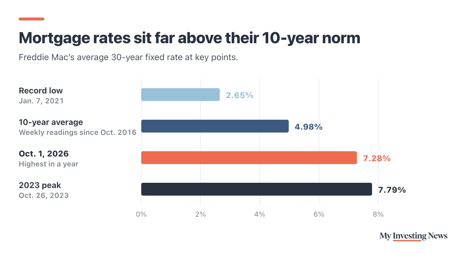 Bar chart: Mortgage rates sit far above their 10-year norm. Freddie Mac’s average 30-year fixed rate: record low 2.65% on Jan. 7, 2021; 10-year average 4.98%; 7.28% on Oct. 1, 2026, the highest in a year; 2023 peak 7.79% on Oct. 26, 2023.