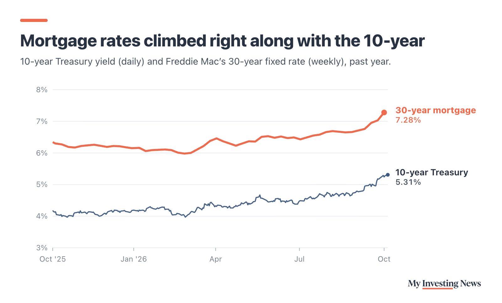 Line chart: Mortgage rates climbed right along with the 10-year. From early October 2025 to early October 2026, the 10-year Treasury yield rose from 4.18% to 5.31% (Oct. 5, 2026 close), and Freddie Mac’s 30-year fixed rate rose from 6.34% to 7.28% (Oct. 1, 2026).